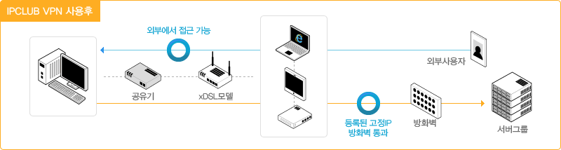 IPCLUB VPN 사용후